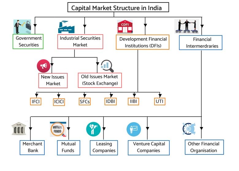 FINANCIAL MARKET AND ITS DEVELOPMENT IN INDIA - Thunda Funda