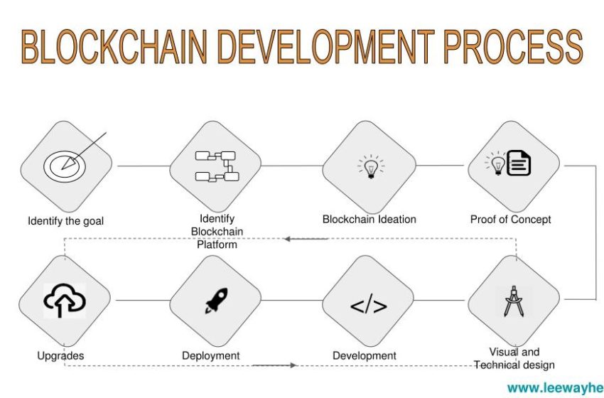 Blockchain Development Process - Thunda Funda